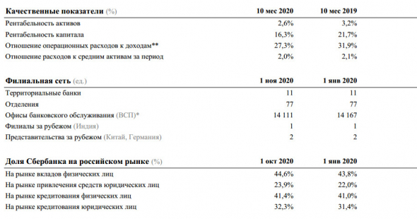 Чистая прибыль Сбербанка за 10 мес РСБУ снизилась на 13,3% г/г