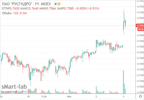 Аэрофлот и Русгидро дорожают после сообщений о переходе руководителей компаний в министры