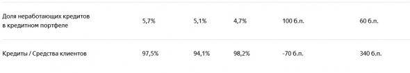 Чистая прибыль ВТБ за 9 мес МСФО снизилась на 53,8%