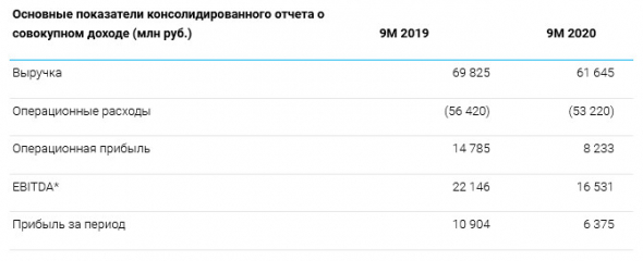 Прибыль ТГК-1 за 9 мес МСФО снизилась на 41,5%