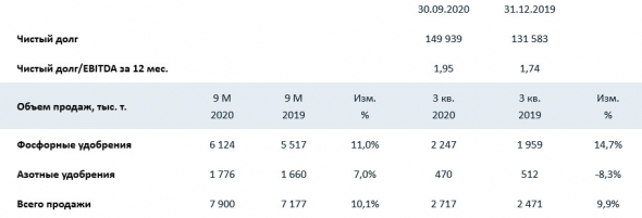 ФосАгро за 9 мес увеличило скорр чистую прибыль на 13,8%, до 39,3 млрд рублей