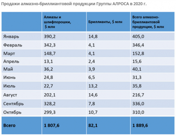 Продажи алмазно-бриллиантовой продукции АЛРОСА в октябре -8% м/м и составили $310 млн