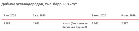 Добыча нефти ЛУКОЙЛа без учета проекта Западная Курна-2 за 9 мес составила 58,5 млн т, -9% г/г