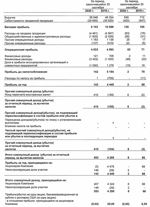 КуйбышевАзот - убыток на долю акционеров за 9 мес по МСФО составил 3 млн руб против прибыли годом ранее