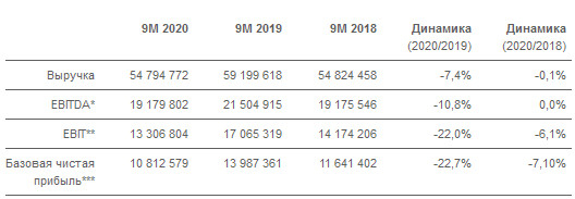 Чистая прибыль Юнипро МСФО за 9 мес -26%, до 10,16 млрд руб