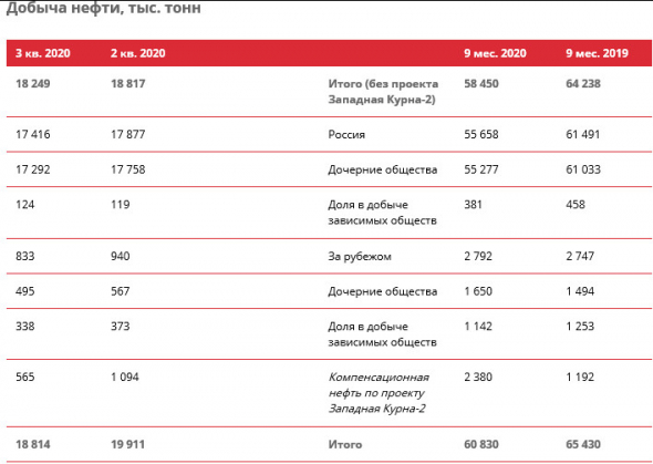 Добыча нефти ЛУКОЙЛа без учета проекта Западная Курна-2 за 9 мес составила 58,5 млн т, -9% г/г