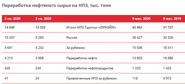 Добыча нефти ЛУКОЙЛа без учета проекта Западная Курна-2 за 9 мес составила 58,5 млн т, -9% г/г