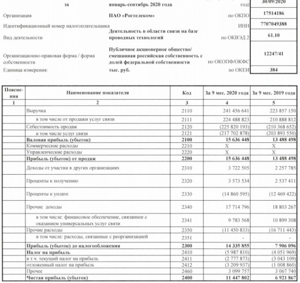 Чистая прибыль Ростелекома за 9 мес РСБУ +65%