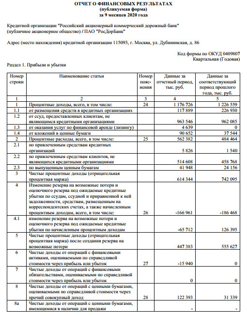 Прибыль РосДорБанка за 9 мес РСБУ выросла в 3,9 раза