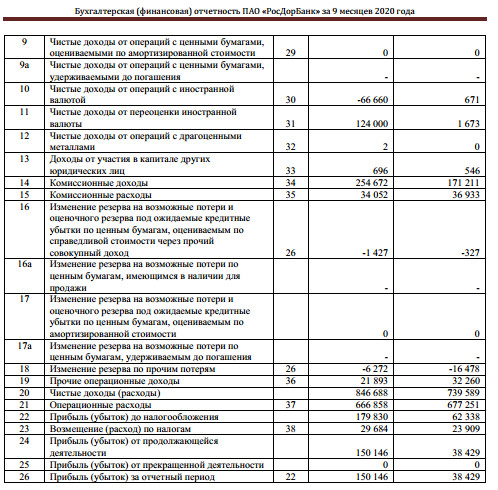 Прибыль РосДорБанка за 9 мес РСБУ выросла в 3,9 раза