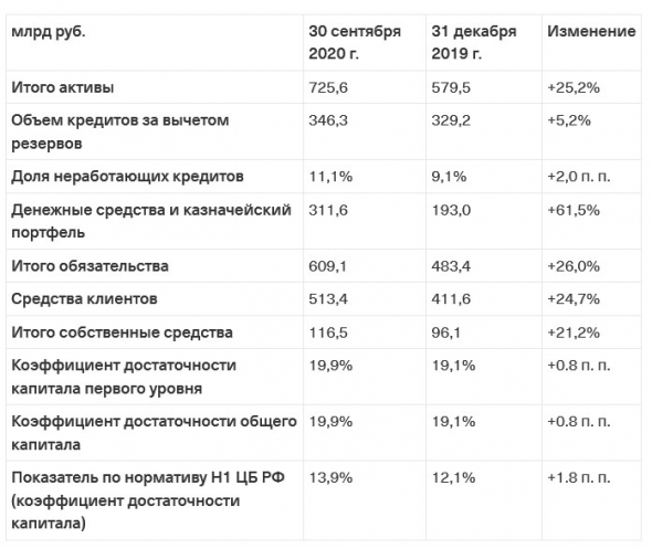 Чистая прибыль Тинькофф за 3 кв +30%