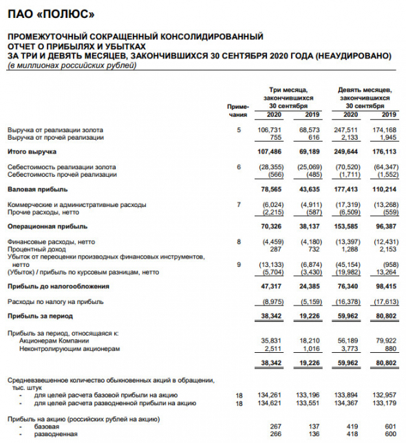 Прибыль акционеров Полюса за 9 мес -30%