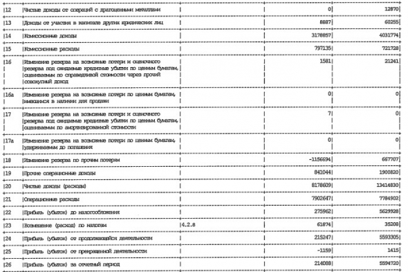 Прибыль банка Возрождение за 9 мес РСБУ уменьшилась в 26 раз