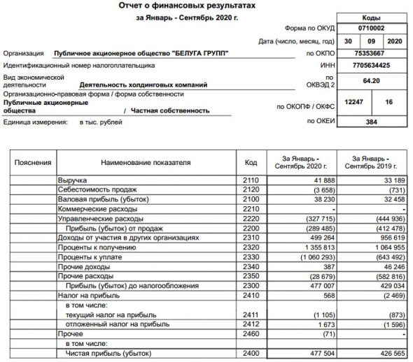Прибыль Белуга Групп за 9 мес РСБУ +12%