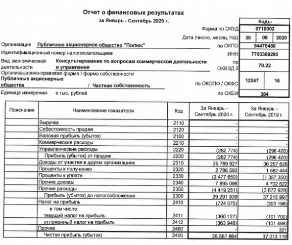 Прибыль Полюса за 9 мес РСБУ -23%