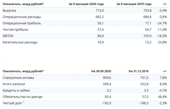 Чистая прибыль ИнтерРАО за 9 мес МСФО -11,4%