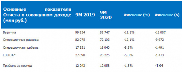 Чистая прибыль ОГК-2 за 9 мес МСФО снизилась на 1,5%