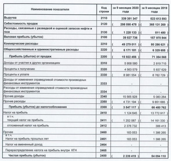 Башнефть показала убыток за 9 мес РСБУ против прибыли годом ранее