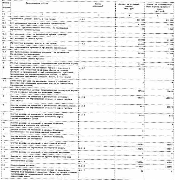 Прибыль Бест Эффортс Банка за 9 мес РСБУ -21%