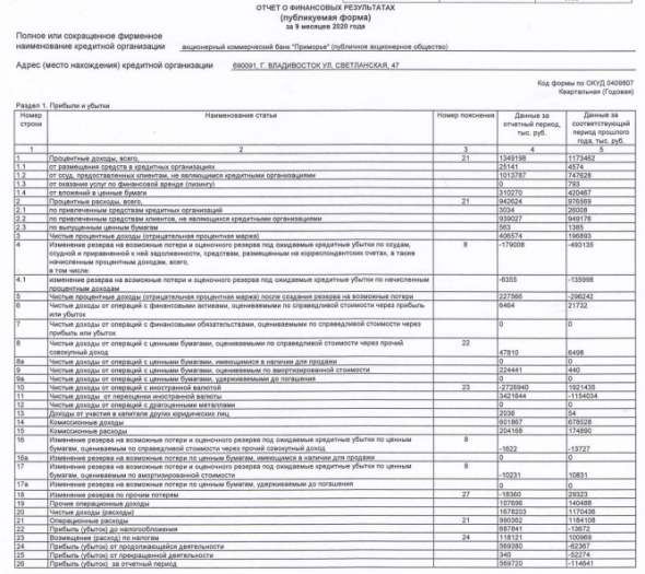 Чистая прибыль АКБ Приморье за 9 мес РСБУ против убытка годом ранее