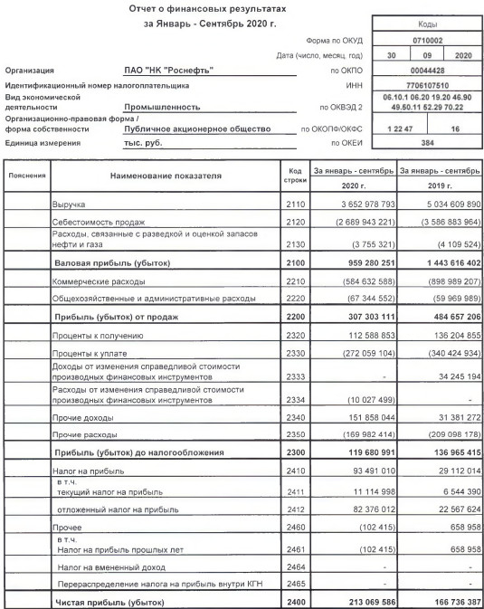 Чистая прибыль Роснефти за 9 мес РСБУ +27,8%, до 213,1 млрд руб