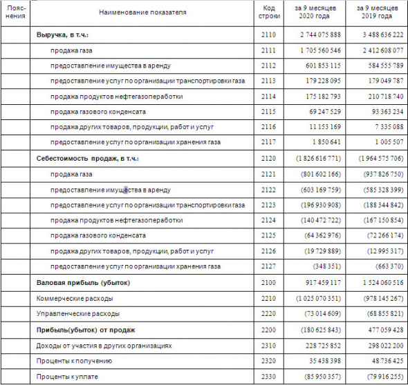 Чистый убыток Газпрома за 9 мес РСБУ составил 592,1 млрд руб против прибыли годом ранее