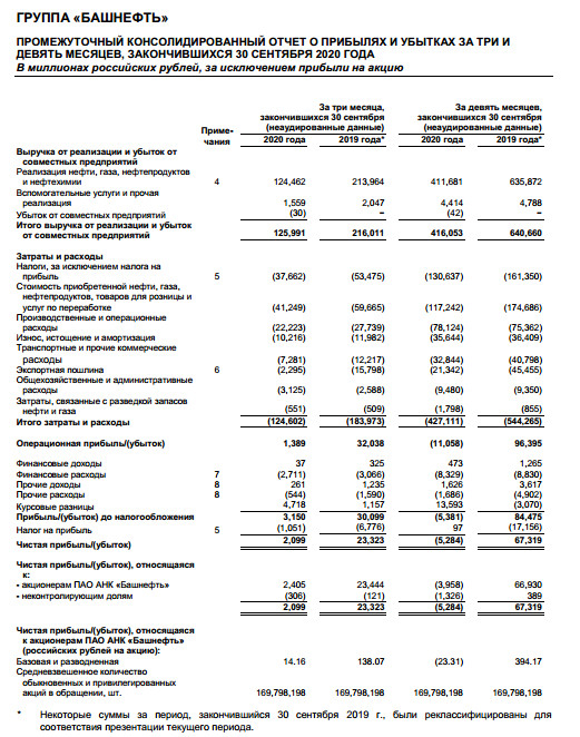 Убыток Башнефти за 9 мес МСФО против прибыли годом ранее