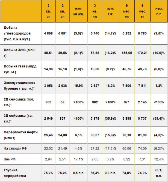 Добыча у Роснефти за 9 мес нефть -10%, газ -6%