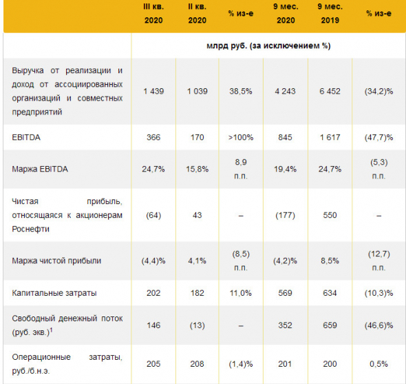 Убыток (руб) Роснефти за 9 мес МСФО против прибыли годом ранее