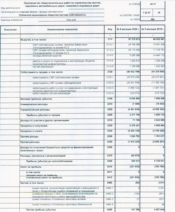 Чистая прибыль Мостотреста за 9 мес РСБУ снизилась в 34 раза, до 147 млн руб
