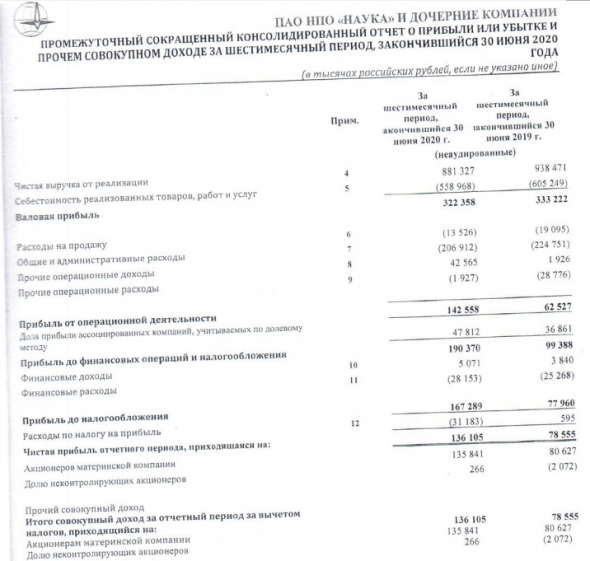 Прибыль НПО Наука в 1 п/г МСФО выросла на 68%