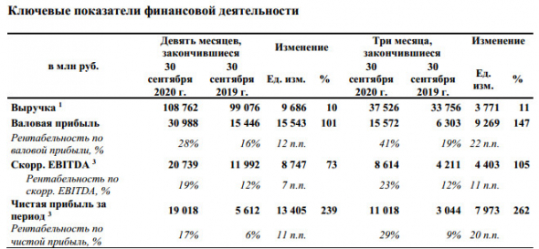 Чистая прибыль Русагро за 9 мес МСФО +239%