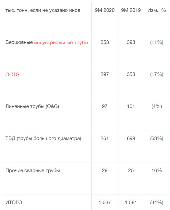 За 9 мес ЧТПЗ отгрузил труб на 34% меньше предыдущего года