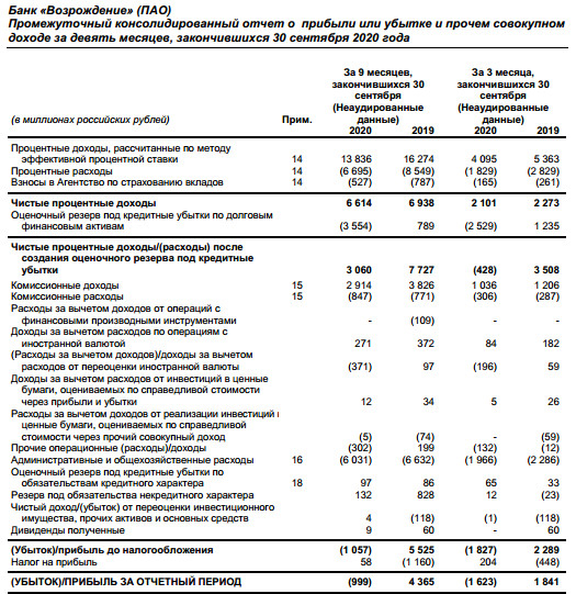 Банк Возрождение получил убыток за 9 мес по МСФО против прибыли годом ранее