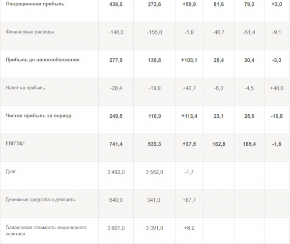 Чистая прибыль Совкомфлота за 9 мес МСФО +113%