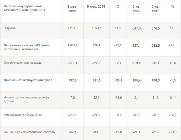 Чистая прибыль Совкомфлота за 9 мес МСФО +113%