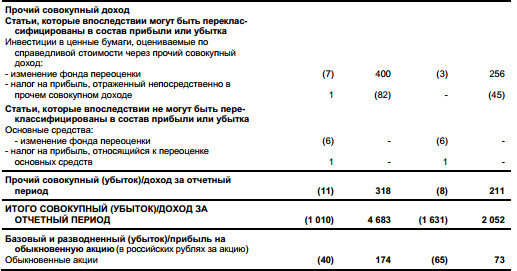 Банк Возрождение получил убыток за 9 мес по МСФО против прибыли годом ранее