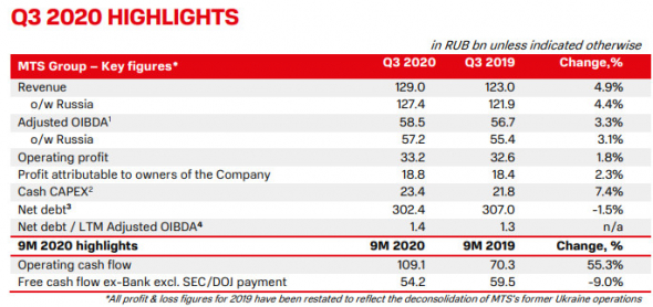 Прибыль МТС за 3 кв +2,3% г/г
