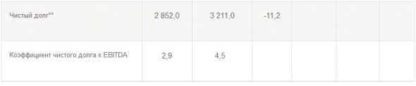 Чистая прибыль Совкомфлота за 9 мес МСФО +113%