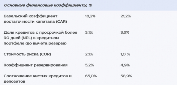 Чистая прибыль МКБ за 9 мес +43,9% и составила 17,1 млрд руб