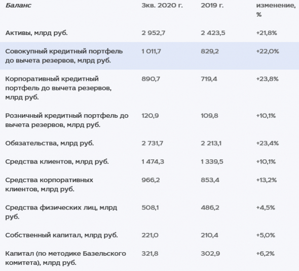 Чистая прибыль МКБ за 9 мес +43,9% и составила 17,1 млрд руб