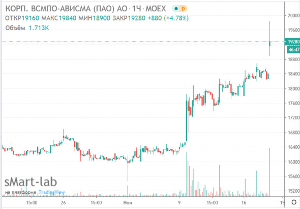 Совет директоров ВСМПО-АВИСМА одобрил выкуп акций на 5 млрд руб