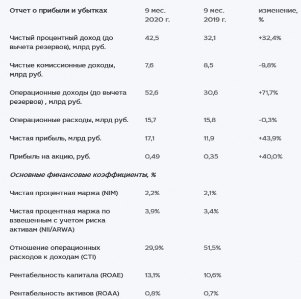 Чистая прибыль МКБ за 9 мес +43,9% и составила 17,1 млрд руб