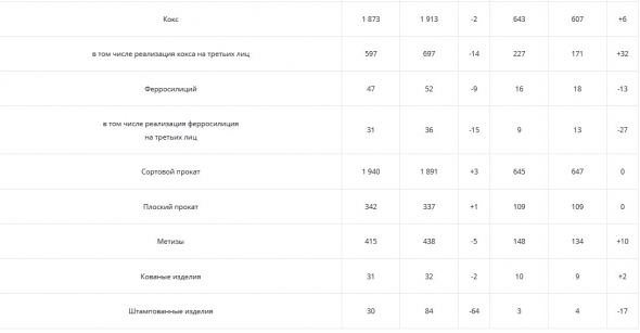 Добыча угля у Мечела за 9 мес +29%