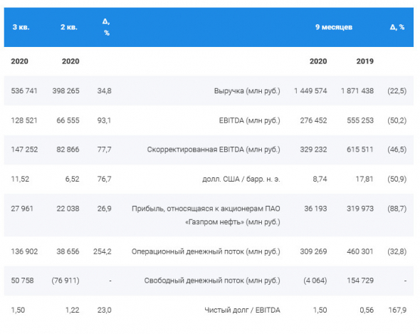 Прибыль акционеров Газпром нефти за 9 мес -89%