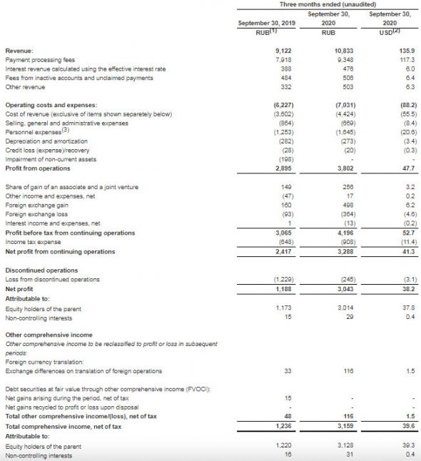 EBITDA QIWI в 3 кв выросла на 60%, до 4,020 млн руб