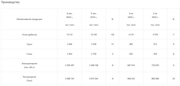 Добыча угля у Мечела за 9 мес +29%