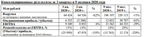 Мечел получил убыток за 9 мес против прибыли годом ранее