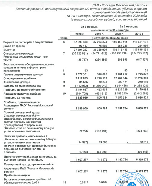 Россети Московский регион прибыль за 9 мес МСФО +7%