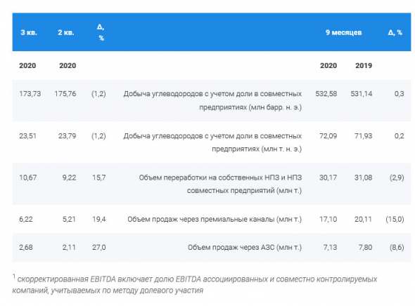 Прибыль акционеров Газпром нефти за 9 мес -89%